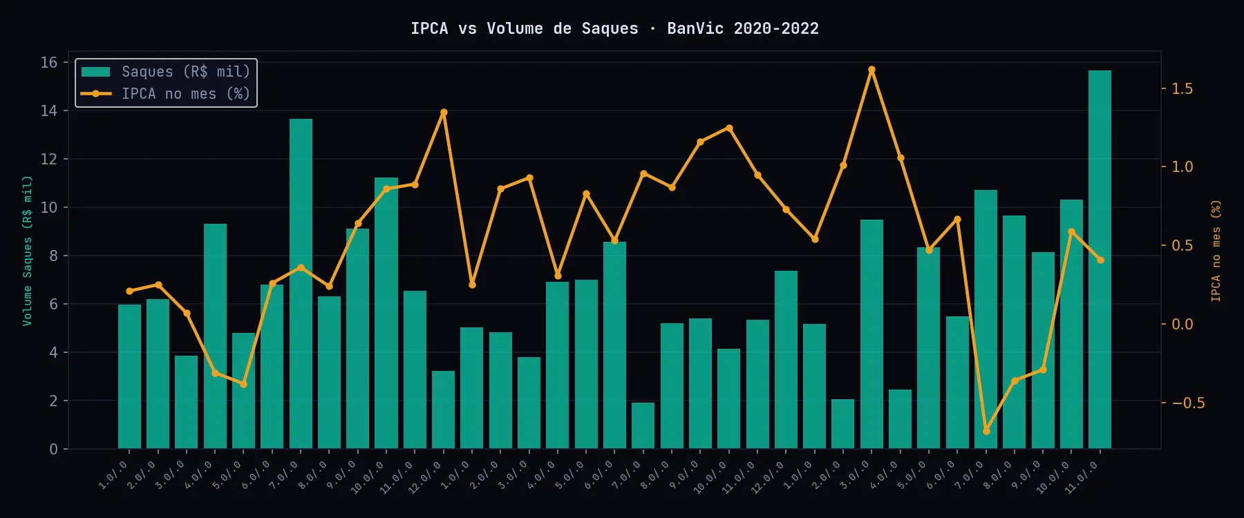 Grafico de duplo eixo mostrando o volume mensal de saques em barras ciano (eixo esquerdo) e a variacao mensal do IPCA em linha ambar (eixo direito), de 2020 a 2022. Permite visualizar se picos de inflacao coincidem com aumento de saques.