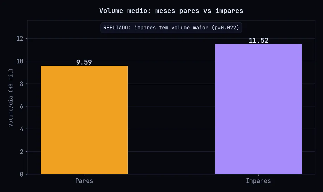 Grafico comparando o volume medio diario em meses pares versus impares. Meses impares tem volume maior (R$ 11,5 mil vs R$ 9,6 mil), refutando a hipotese.