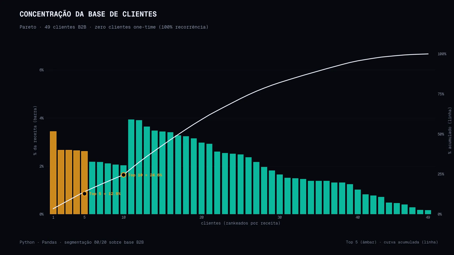 Gráfico de Pareto da base de 49 clientes da LH Nautical: barras verticais mostram o percentual de receita por cliente (rankeados), com os top 5 destacados em âmbar. Linha clara sobreposta mostra o acumulado: top 5 = 12,9%, top 10 = 24,6%.