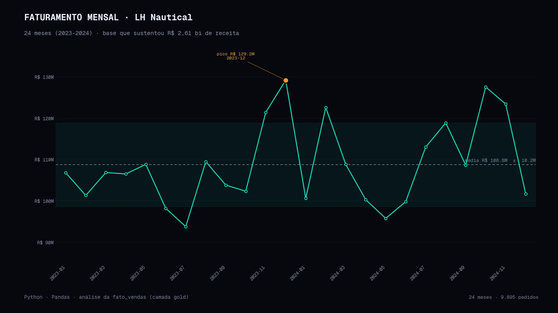 Gráfico de linha do faturamento mensal da LH Nautical entre janeiro de 2023 e dezembro de 2024, com média de R$ 108,76 milhões por mês, desvio padrão de R$ 10,15 milhões, e pico de R$ 129,24 milhões em dezembro de 2023.