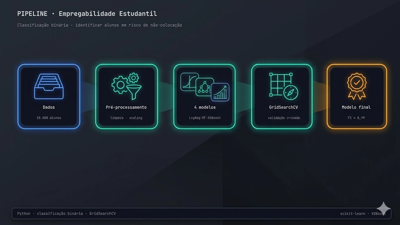 Pipeline de ML de empregabilidade