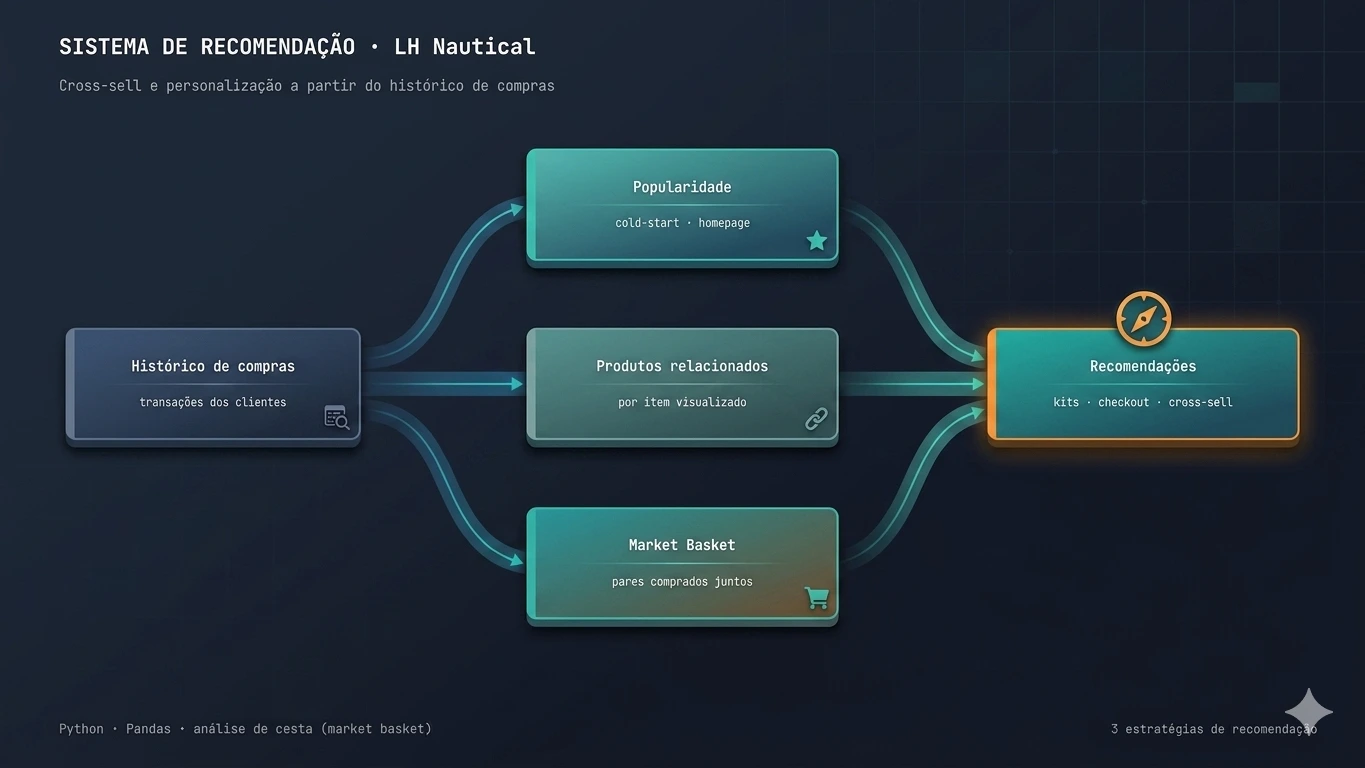 Diagrama do sistema de recomendação de produtos